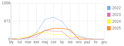 Wykres roczny blog rowerowy arekap.bikestats.pl